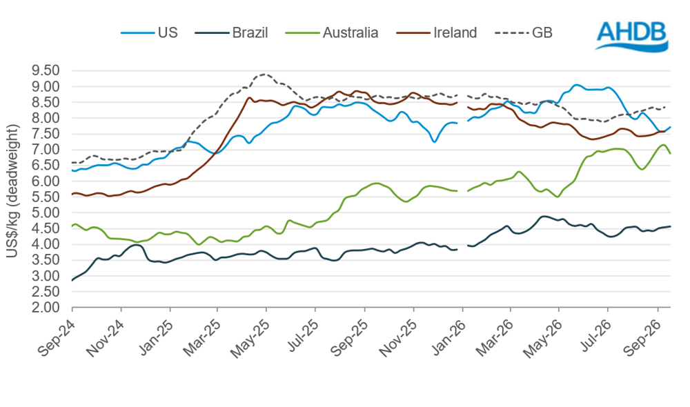 Line graph showing global cattle prices for deadweight animals in USD